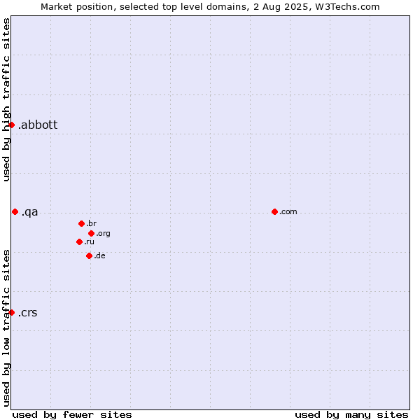 Market position of .qa (Qatar) vs. .crs (Co-operative Retailing System brand) vs. .abbott (Abbott Laboratories brand)