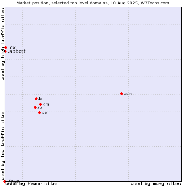 Market position of .cx (Christmas Island) vs. .abbott (Abbott Laboratories brand) vs. .java (Java programming language)