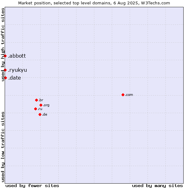 Market position of .date (Online dating industry) vs. .abbott (Abbott Laboratories brand) vs. .ryukyu (Ryukyu, region of Okinawa, Japan)