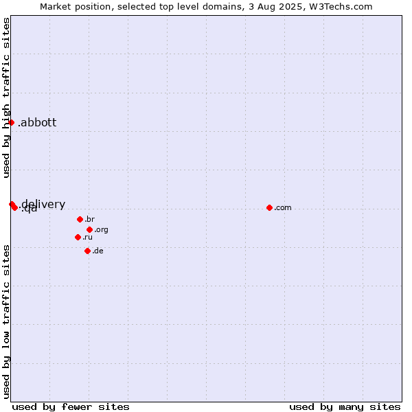 Market position of .qa (Qatar) vs. .delivery (Delivery) vs. .abbott (Abbott Laboratories brand)