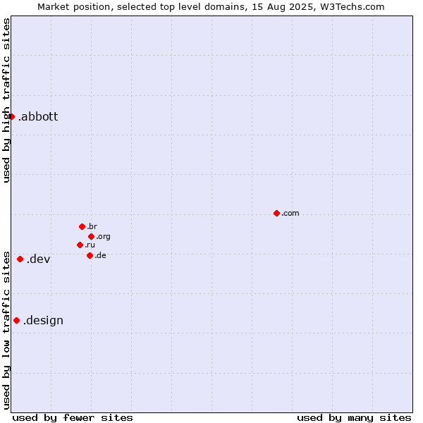 Market position of .dev (Dev, projects in development) vs. .design (Design) vs. .abbott (Abbott Laboratories brand)