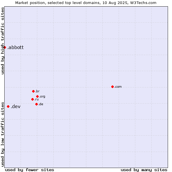 Market position of .dev (Dev, projects in development) vs. .abbott (Abbott Laboratories brand)