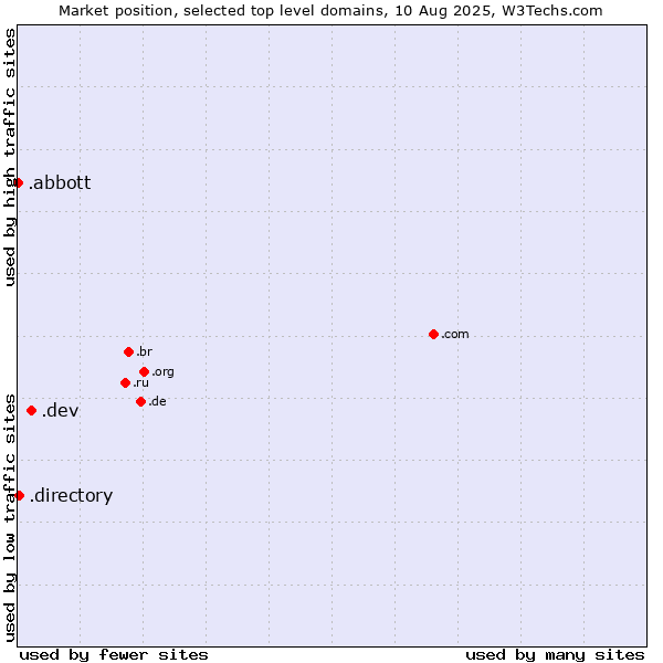 Market position of .dev (Dev, projects in development) vs. .directory (Directory) vs. .abbott (Abbott Laboratories brand)