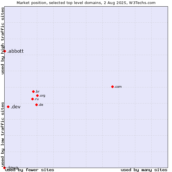 Market position of .dev (Dev, projects in development) vs. .abbott (Abbott Laboratories brand) vs. .java (Java programming language)