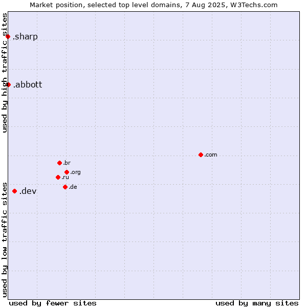 Market position of .dev (Dev, projects in development) vs. .abbott (Abbott Laboratories brand) vs. .sharp (Sharp brand)