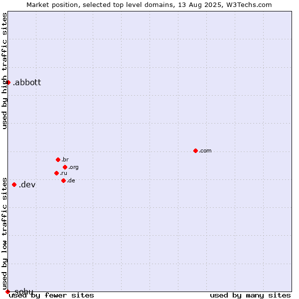 Market position of .dev (Dev, projects in development) vs. .abbott (Abbott Laboratories brand) vs. .sohu (Sohu brand)
