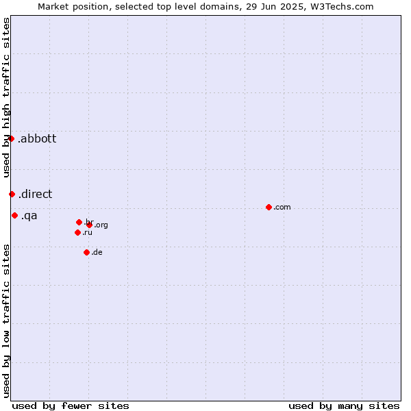 Market position of .qa (Qatar) vs. .direct (Direct) vs. .abbott (Abbott Laboratories brand)