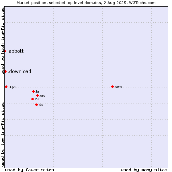 Market position of .qa (Qatar) vs. .download (Download) vs. .abbott (Abbott Laboratories brand)