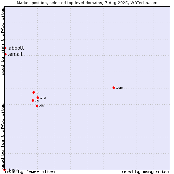 Market position of .email (Email) vs. .abbott (Abbott Laboratories brand) vs. .java (Java programming language)