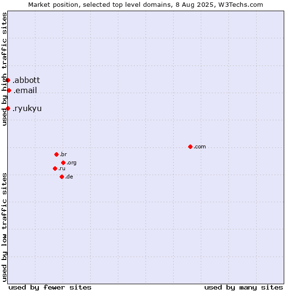 Market position of .email (Email) vs. .abbott (Abbott Laboratories brand) vs. .ryukyu (Ryukyu, region of Okinawa, Japan)