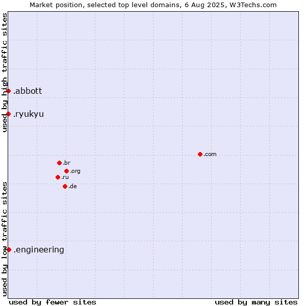Market position of .engineering (Engineering) vs. .abbott (Abbott Laboratories brand) vs. .ryukyu (Ryukyu, region of Okinawa, Japan)