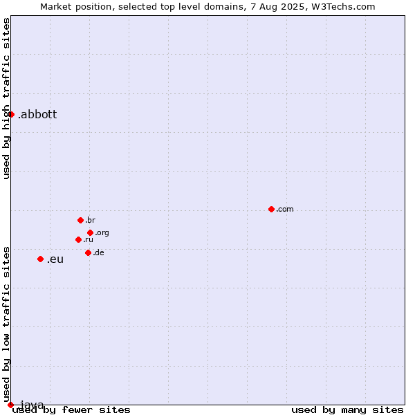 Market position of .eu (European Union) vs. .abbott (Abbott Laboratories brand) vs. .java (Java programming language)