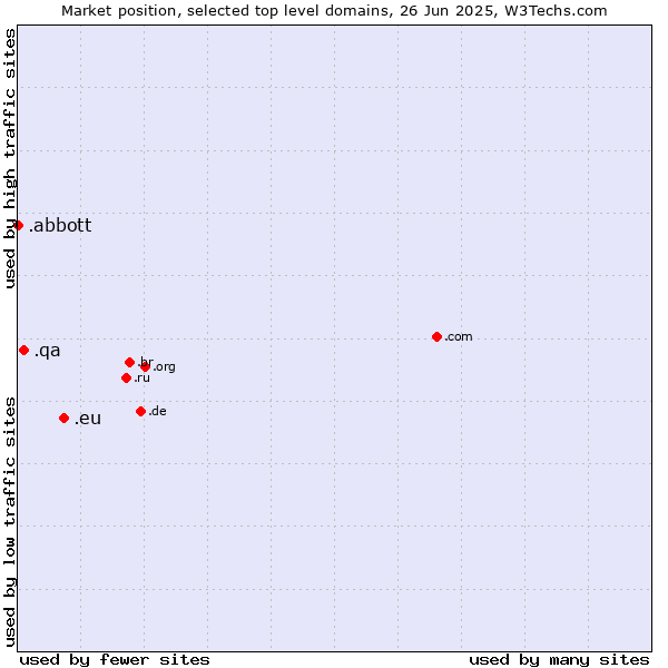 Market position of .eu (European Union) vs. .qa (Qatar) vs. .abbott (Abbott Laboratories brand)