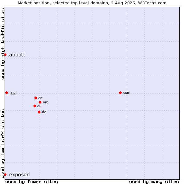 Market position of .qa (Qatar) vs. .abbott (Abbott Laboratories brand) vs. .exposed (Exposed)