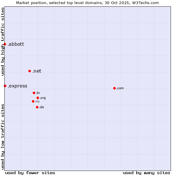 Market position of .net (Network providers) vs. .express (Express) vs. .abbott (Abbott Laboratories brand)
