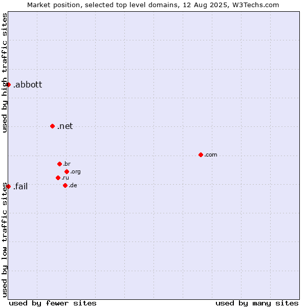 Market position of .net (Network providers) vs. .abbott (Abbott Laboratories brand) vs. .fail (Fail)