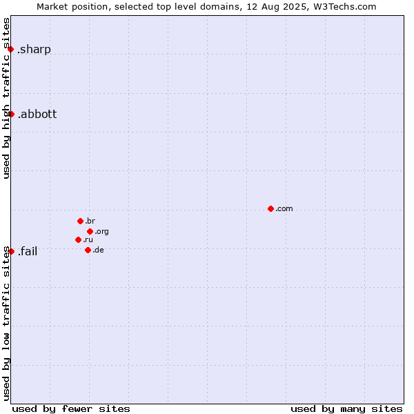 Market position of .abbott (Abbott Laboratories brand) vs. .fail (Fail) vs. .sharp (Sharp brand)