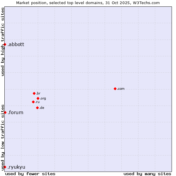 Market position of .forum (Forum) vs. .abbott (Abbott Laboratories brand) vs. .ryukyu (Ryukyu, region of Okinawa, Japan)