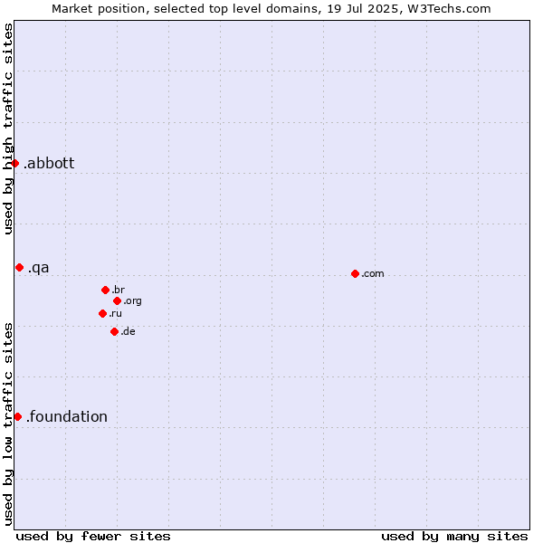 Market position of .qa (Qatar) vs. .foundation (Foundation) vs. .abbott (Abbott Laboratories brand)