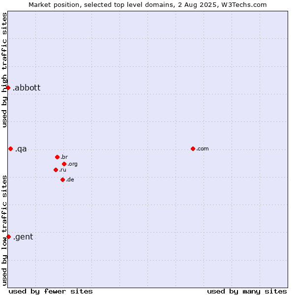 Market position of .qa (Qatar) vs. .gent (City of Gent, Belgium) vs. .abbott (Abbott Laboratories brand)