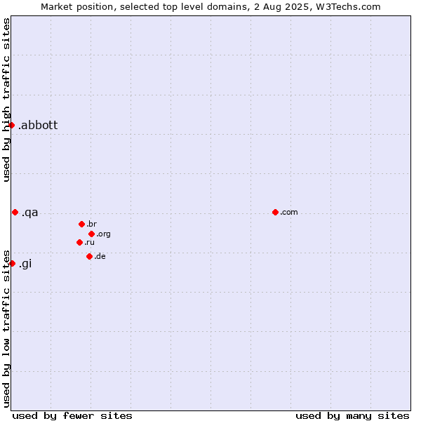 Market position of .qa (Qatar) vs. .gi (Gibraltar) vs. .abbott (Abbott Laboratories brand)