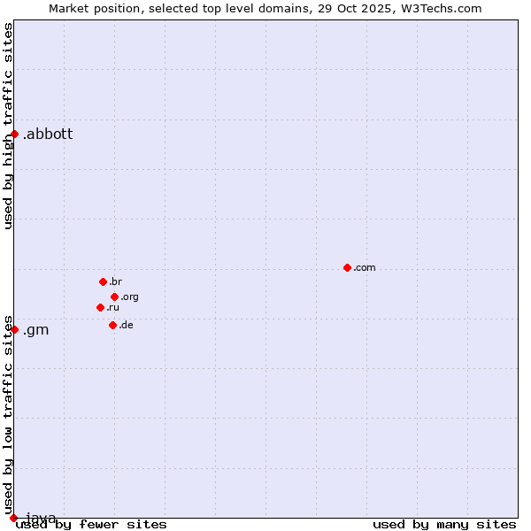 Market position of .gm (Gambia) vs. .abbott (Abbott Laboratories brand) vs. .java (Java programming language)