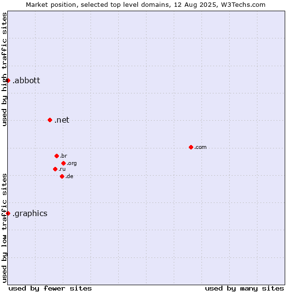 Market position of .net (Network providers) vs. .graphics (Graphics) vs. .abbott (Abbott Laboratories brand)