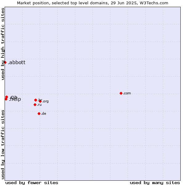 Market position of .qa (Qatar) vs. .help (Help) vs. .abbott (Abbott Laboratories brand)