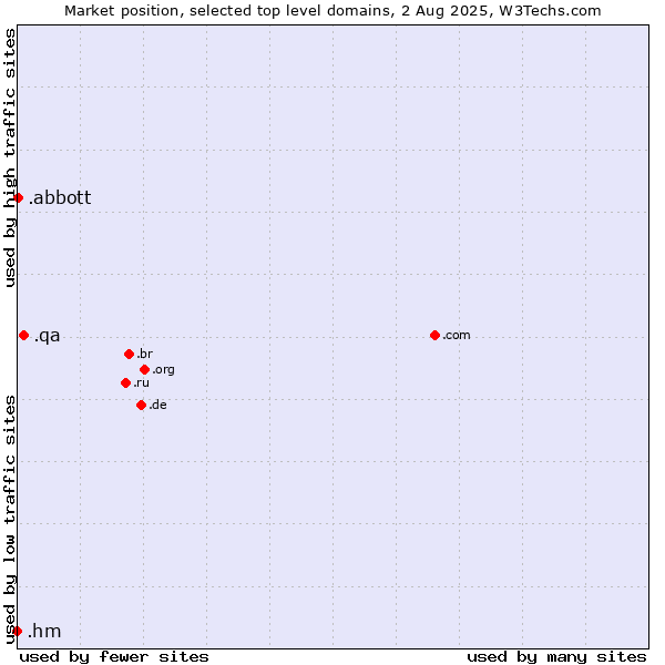 Market position of .qa (Qatar) vs. .abbott (Abbott Laboratories brand) vs. .hm (Heard Island and McDonald Islands)