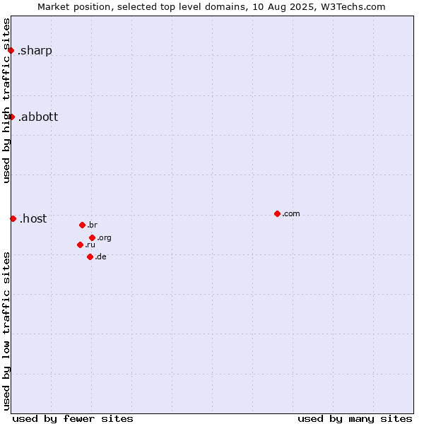 Market position of .host (Hosting industry) vs. .abbott (Abbott Laboratories brand) vs. .sharp (Sharp brand)