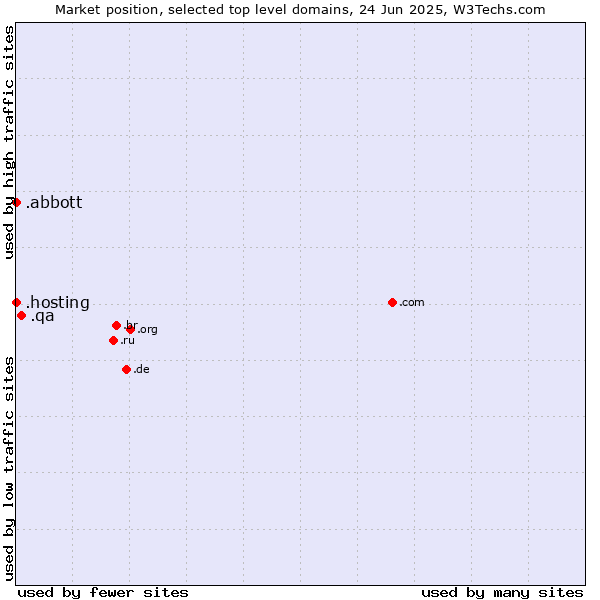 Market position of .qa (Qatar) vs. .hosting (Hosting) vs. .abbott (Abbott Laboratories brand)