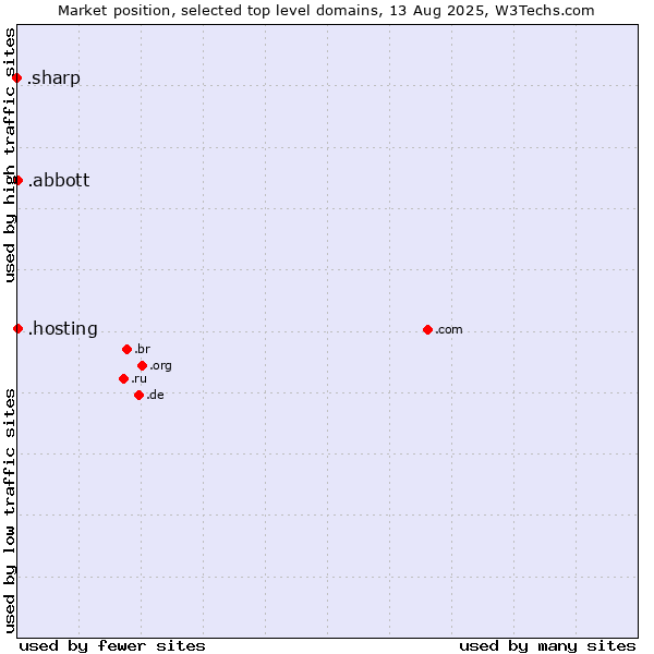 Market position of .hosting (Hosting) vs. .abbott (Abbott Laboratories brand) vs. .sharp (Sharp brand)