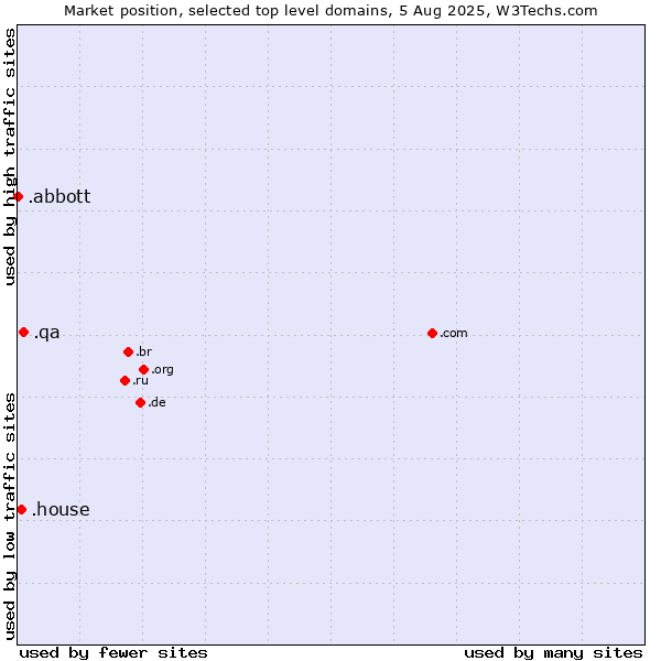 Market position of .qa (Qatar) vs. .house (House) vs. .abbott (Abbott Laboratories brand)