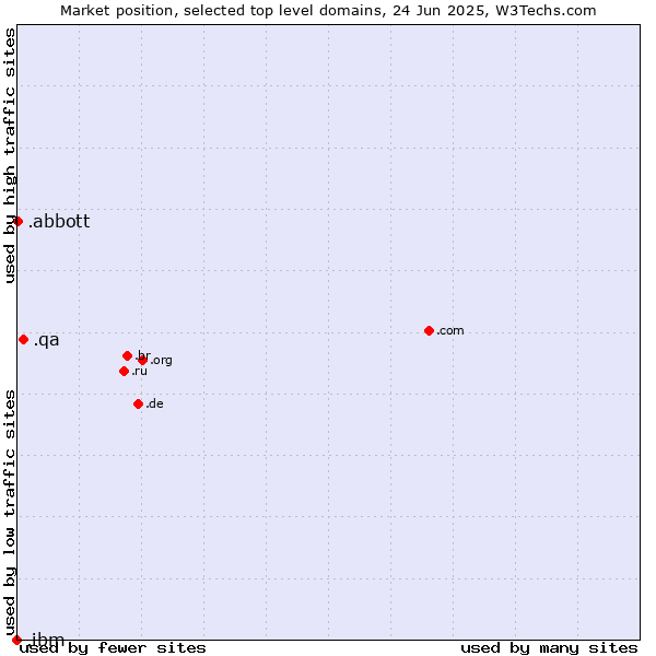 Market position of .qa (Qatar) vs. .abbott (Abbott Laboratories brand) vs. .ibm (IBM brand)
