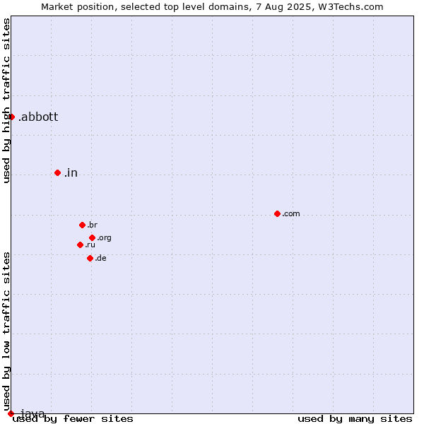 Market position of .in (India) vs. .abbott (Abbott Laboratories brand) vs. .java (Java programming language)