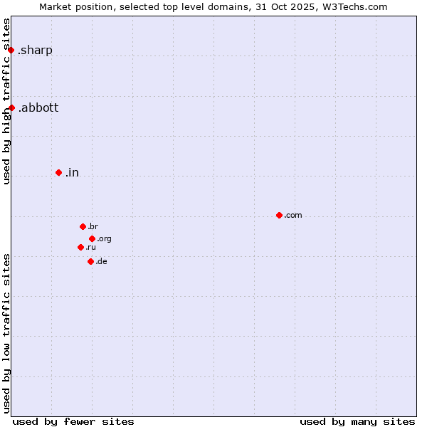 Market position of .in (India) vs. .abbott (Abbott Laboratories brand) vs. .sharp (Sharp brand)