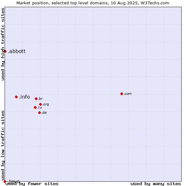 Market position of .info (Information) vs. .abbott (Abbott Laboratories brand) vs. .java (Java programming language)