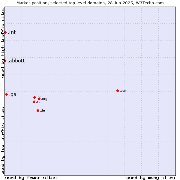 Market position of .qa (Qatar) vs. .int (International government treaties) vs. .abbott (Abbott Laboratories brand)