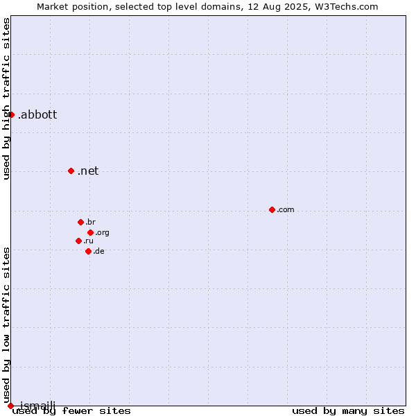 Market position of .net (Network providers) vs. .abbott (Abbott Laboratories brand) vs. .ismaili (Shia Ismaili Muslim community)