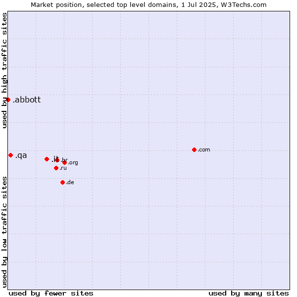 Market position of .it (Italy) vs. .qa (Qatar) vs. .abbott (Abbott Laboratories brand)