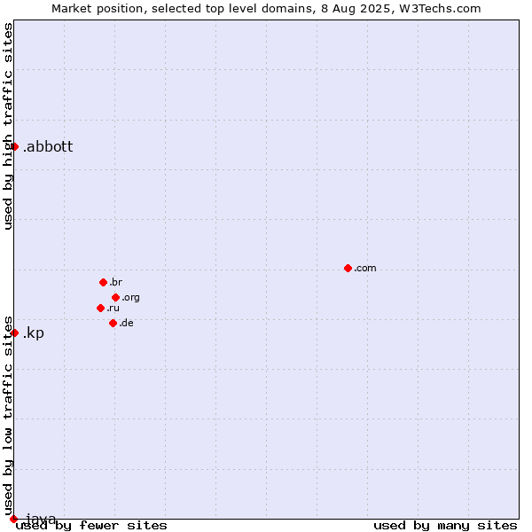 Market position of .abbott (Abbott Laboratories brand) vs. .kp (North Korea) vs. .java (Java programming language)