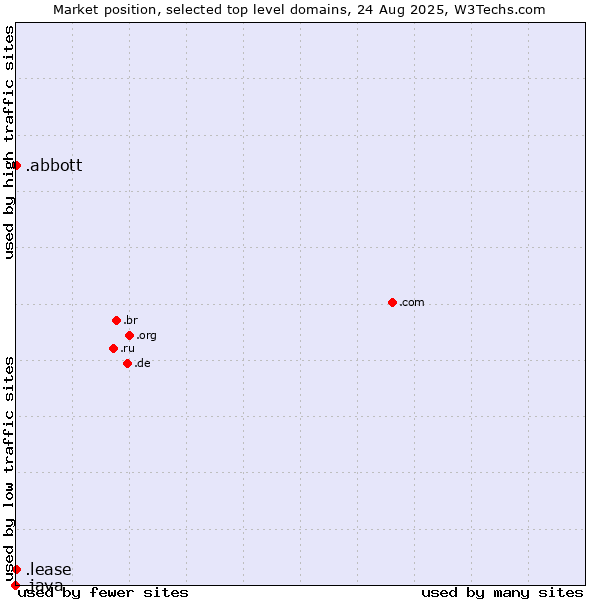 Market position of .abbott (Abbott Laboratories brand) vs. .lease (Lease) vs. .java (Java programming language)