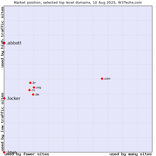 Market position of .abbott (Abbott Laboratories brand) vs. .locker (Locker brand) vs. .java (Java programming language)