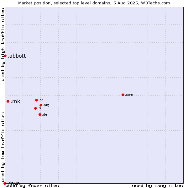 Market position of .mk (North Macedonia) vs. .abbott (Abbott Laboratories brand) vs. .java (Java programming language)