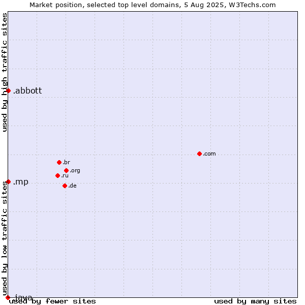 Market position of .abbott (Abbott Laboratories brand) vs. .mp (Northern Mariana Islands) vs. .java (Java programming language)