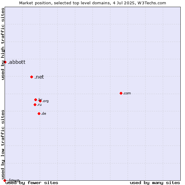 Market position of .net (Network providers) vs. .abbott (Abbott Laboratories brand) vs. .java (Java programming language)