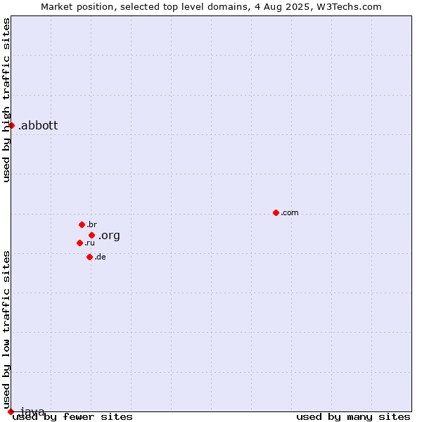 Market position of .org (Organizations) vs. .abbott (Abbott Laboratories brand) vs. .java (Java programming language)