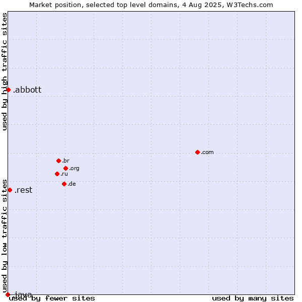 Market position of .rest (Restaurant industry) vs. .abbott (Abbott Laboratories brand) vs. .java (Java programming language)