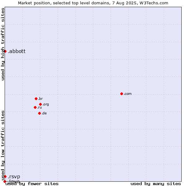 Market position of .abbott (Abbott Laboratories brand) vs. .rsvp (RSVP (French 