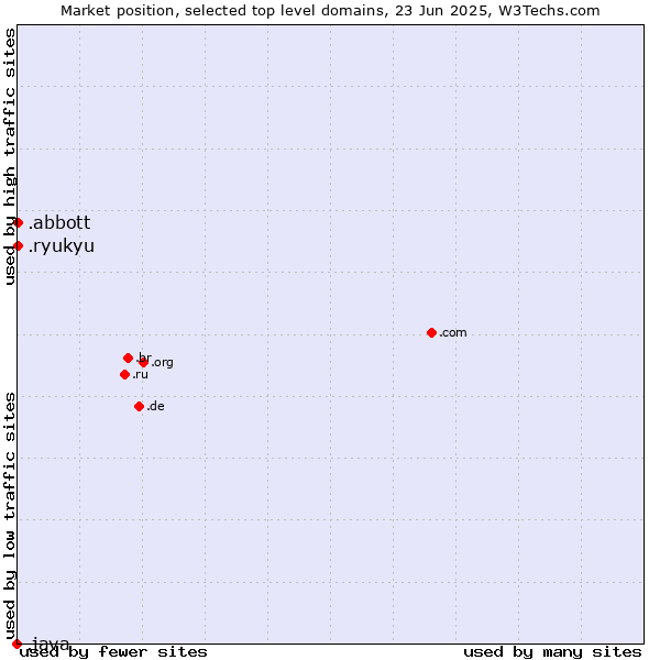 Market position of .abbott (Abbott Laboratories brand) vs. .ryukyu (Ryukyu, region of Okinawa, Japan) vs. .java (Java programming language)